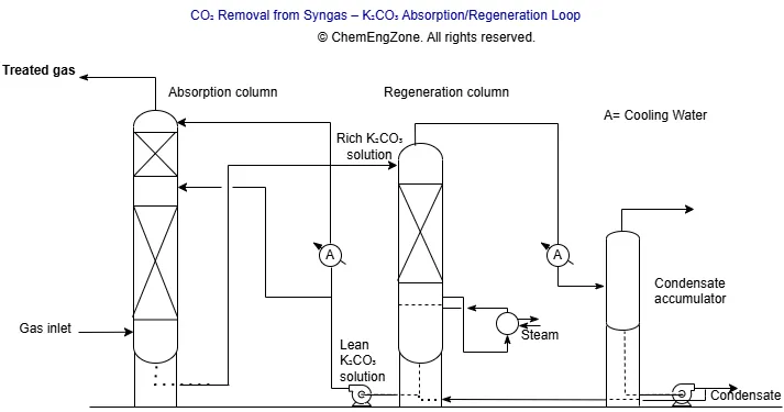 CO2 removal from syngas using K2CO3 absorption and regeneration process with absorber and stripper columns