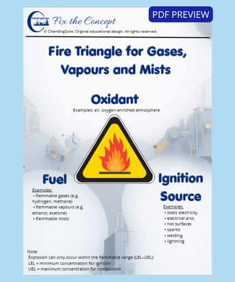 Fire triangle diagram for gases, vapours and mists showing fuel, oxidant and ignition source – PDF preview