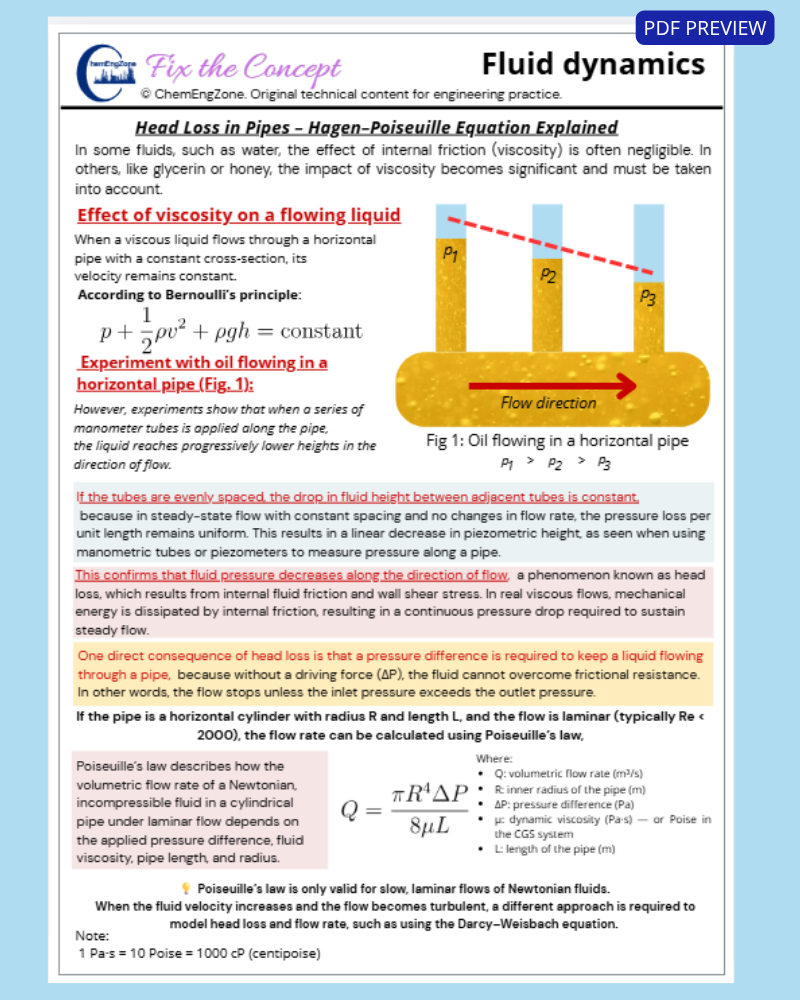 Hagen-Poiseuille equation diagram showing pressure loss along a pipe due to viscosity
