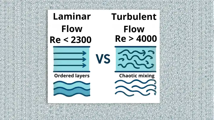 Laminar vs Turbulent Flow diagram showing Reynolds number ranges (Re < 2300 laminar, Re > 4000 turbulent) and flow pattern comparison in pipe flow.