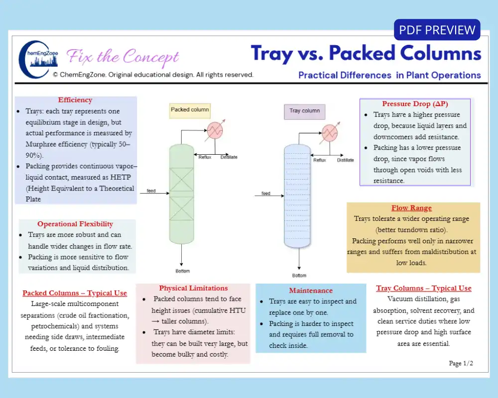 Tray vs packed columns comparison for distillation column design and operation