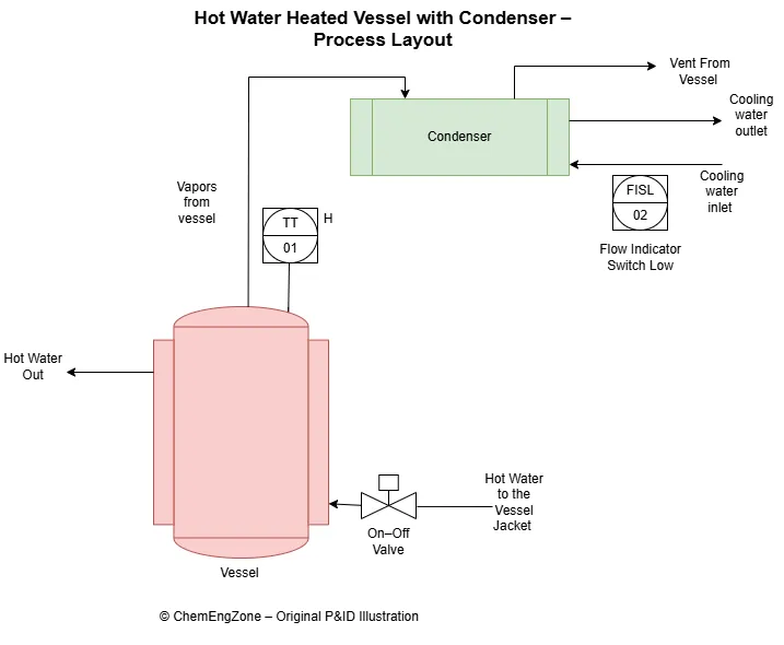 Simplified P&ID showing a heated vessel with temperature measurement and cooling water flow switch used to define safety interlock logic in a chemical process