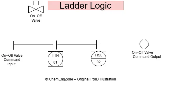 Ladder logic diagram showing safety interlock using high temperature and low cooling water flow signals to close an on-off valve in a process system