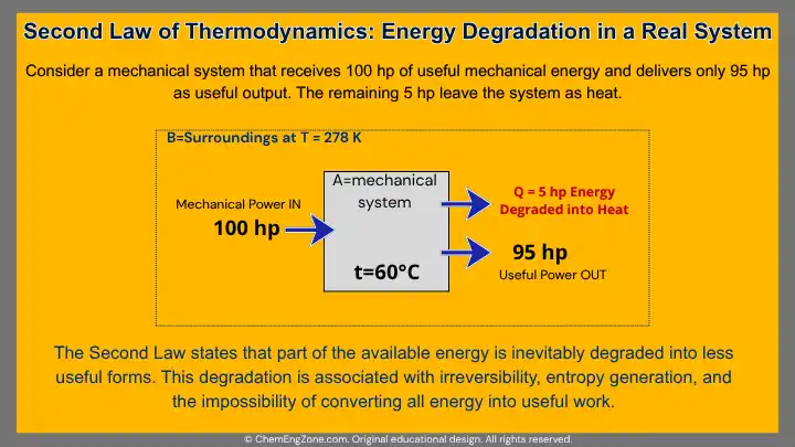Second Law of Thermodynamics example showing energy degradation, heat loss, irreversibility, and entropy generation in a real mechanical system