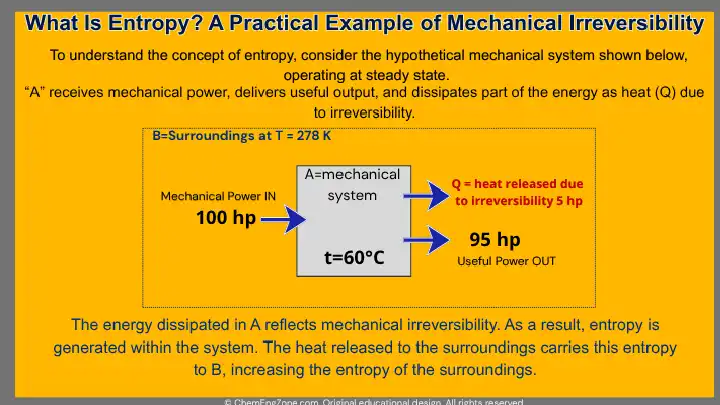 Mechanical irreversibility example showing entropy generation in a steady-state mechanical system.